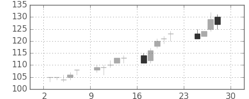 双日の日足チャート(2012年12月)