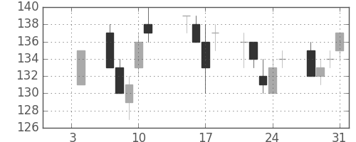双日の日足チャート(2013年1月)