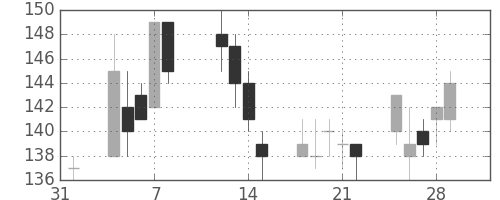 双日の日足チャート(2013年2月)