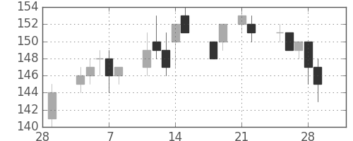 双日の日足チャート(2013年3月)