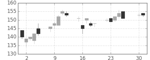 双日の日足チャート(2013年4月)