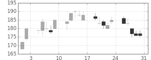 双日の日足チャート(2013年8月)