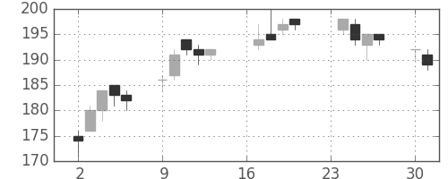 双日の日足チャート(2013年9月)