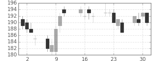 双日の日足チャート(2013年10月)