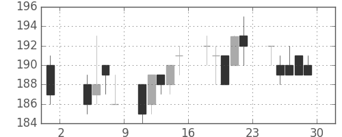 双日の日足チャート(2013年11月)