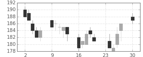 双日の日足チャート(2013年12月)