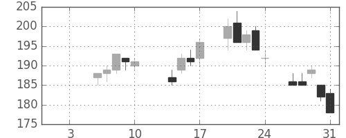 双日の日足チャート(2014年1月)