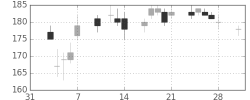 双日の日足チャート(2014年2月)