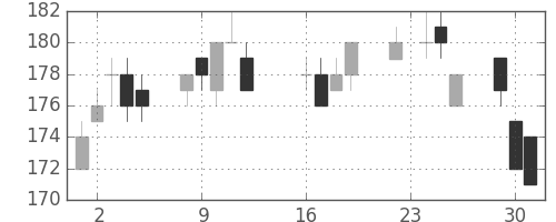 双日の日足チャート(2014年9月)
