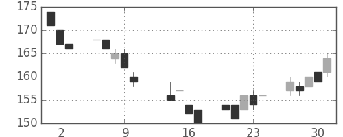 双日の日足チャート(2014年10月)