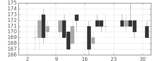 双日の日足チャート(2014年11月)