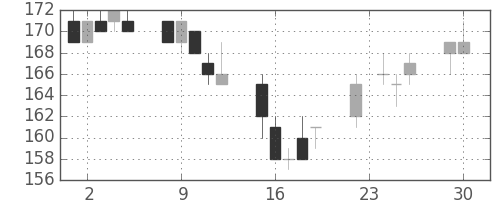 双日の日足チャート(2014年12月)