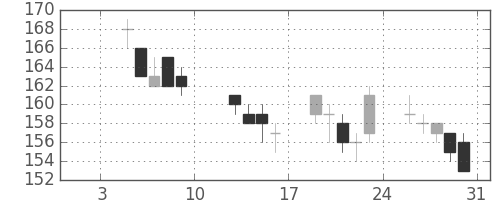 双日の日足チャート(2015年1月)