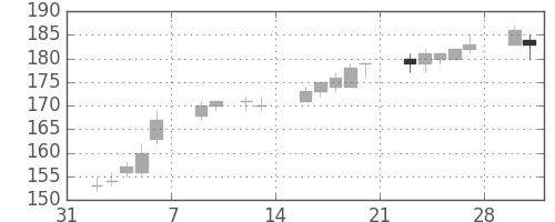 双日の日足チャート(2015年2月)
