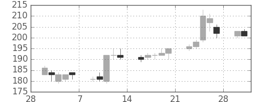 双日の日足チャート(2015年3月)