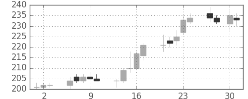 双日の日足チャート(2015年4月)