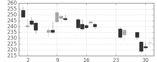 双日の日足チャート(2015年9月)