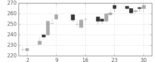 双日の日足チャート(2015年10月)