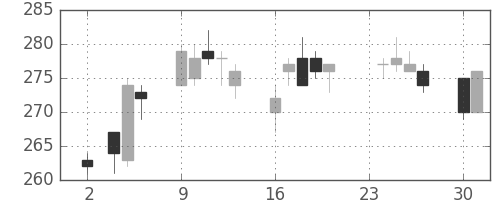 双日の日足チャート(2015年11月)