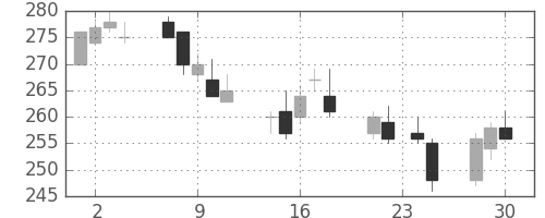 双日の日足チャート(2015年12月)