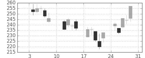 双日の日足チャート(2016年1月)