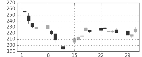 双日の日足チャート(2016年2月)