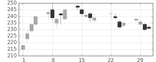 双日の日足チャート(2016年3月)