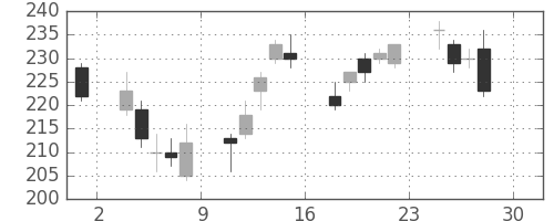 双日の日足チャート(2016年4月)