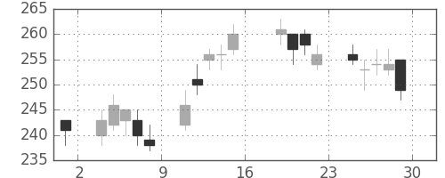 双日の日足チャート(2016年7月)