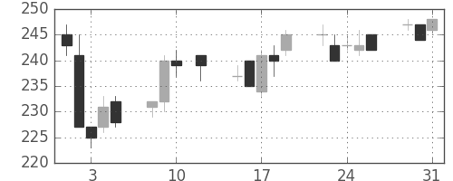 双日の日足チャート(2016年8月)