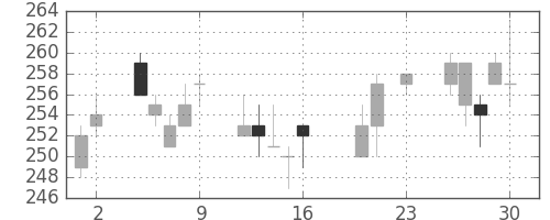 双日の日足チャート(2016年9月)