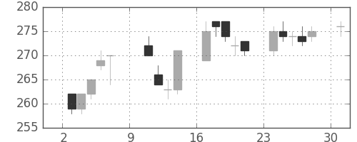 双日の日足チャート(2016年10月)