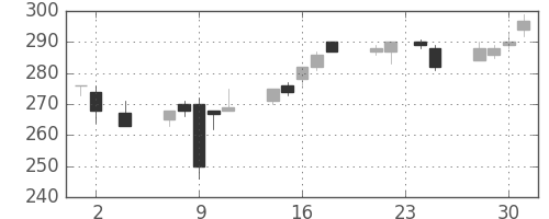 双日の日足チャート(2016年11月)