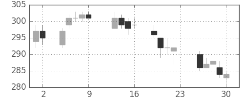 双日の日足チャート(2016年12月)