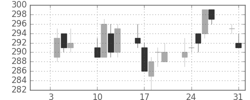 双日の日足チャート(2017年1月)