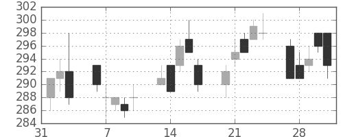 双日の日足チャート(2017年2月)
