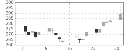 双日の日足チャート(2017年4月)