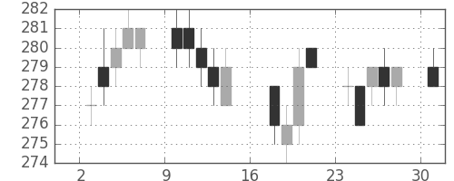 双日の日足チャート(2017年7月)