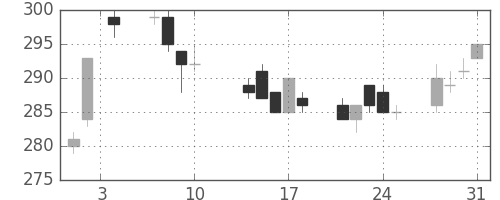 双日の日足チャート(2017年8月)
