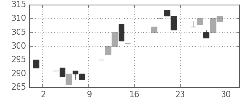 双日の日足チャート(2017年9月)
