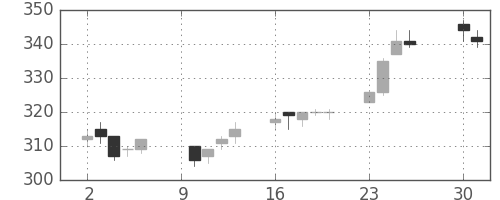 双日の日足チャート(2017年10月)