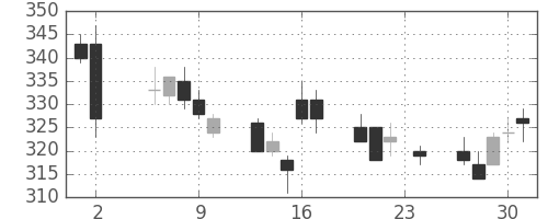 双日の日足チャート(2017年11月)