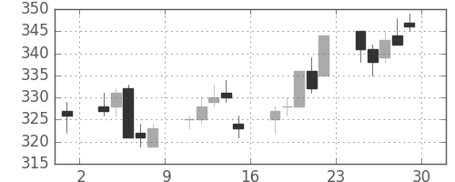 双日の日足チャート(2017年12月)
