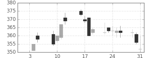 双日の日足チャート(2018年1月)