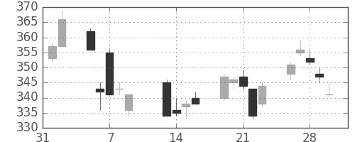 双日の日足チャート(2018年2月)