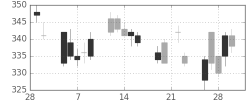 双日の日足チャート(2018年3月)