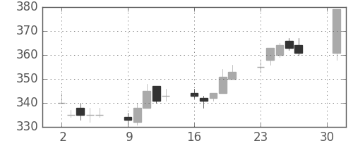 双日の日足チャート(2018年4月)