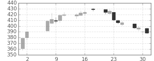 双日の日足チャート(2018年5月)
