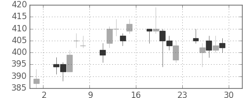 双日の日足チャート(2018年6月)