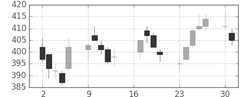 双日の日足チャート(2018年7月)